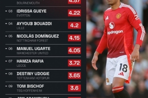 卡塞米罗本赛季每90分钟抢断5.24次，在五大联赛所有球员中居首