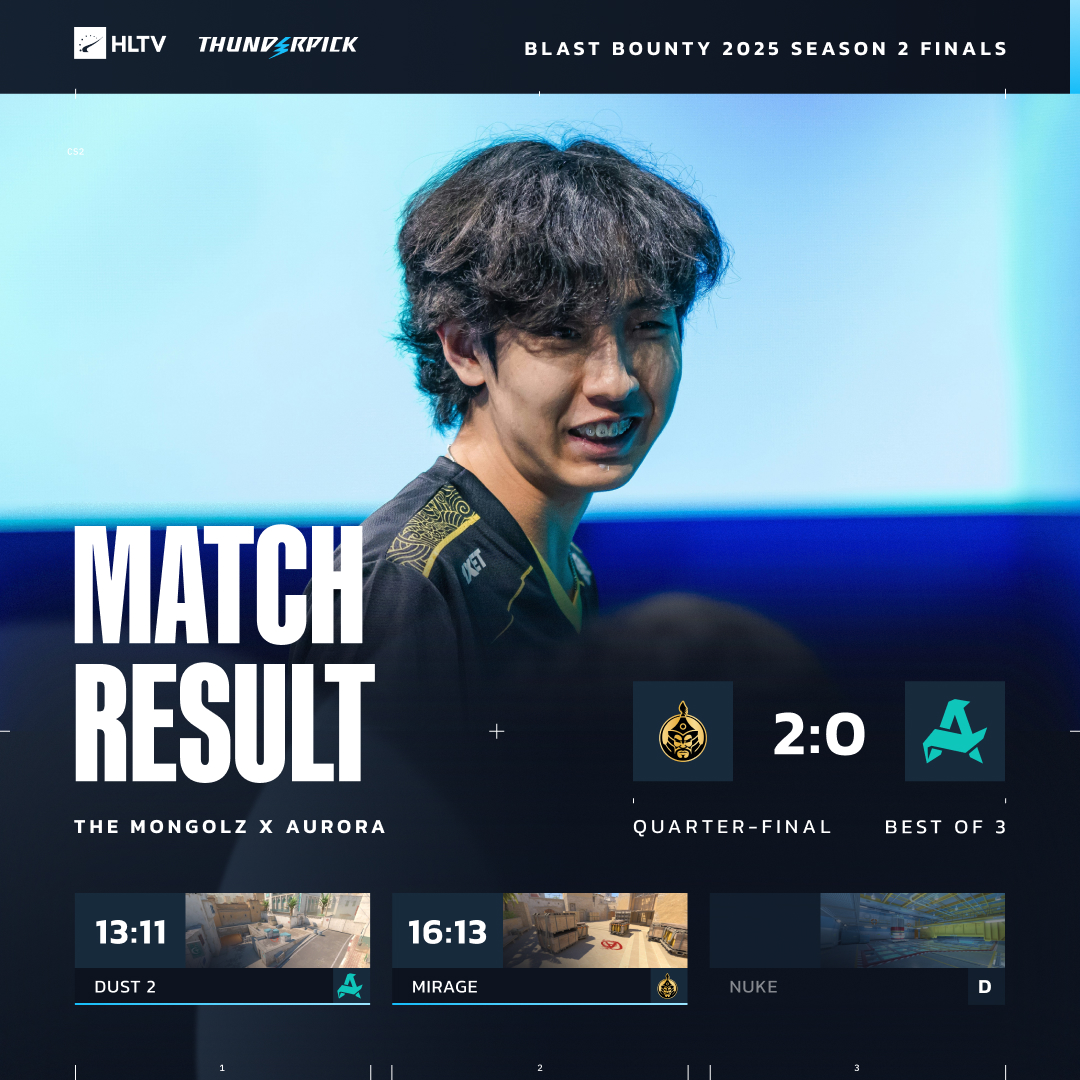 1分真够了！蒙古图二上半1-11开局成功翻盘，2-0轻取Aurora晋级四强