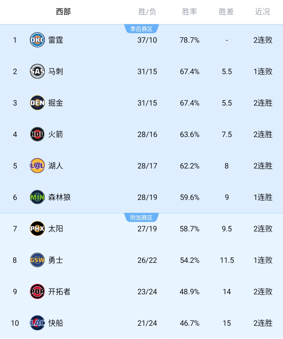 足球世界俱乐部杯-狂野西部战况愈演愈烈！你觉得后期谁会掉队？